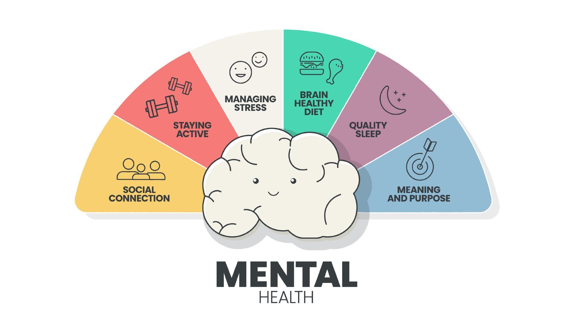 Colorful mental health infographic with brain center and labeled sections for connection, rest, physical, quality, and mindfulness