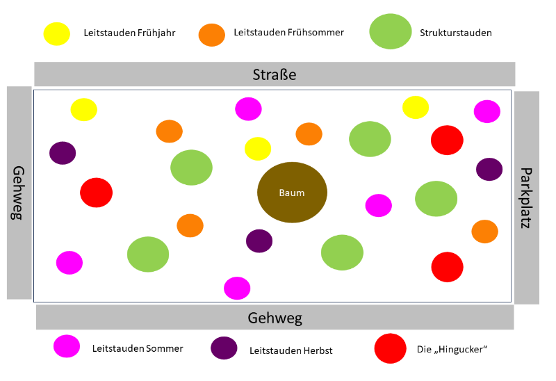 Beetplanung GrünPaten