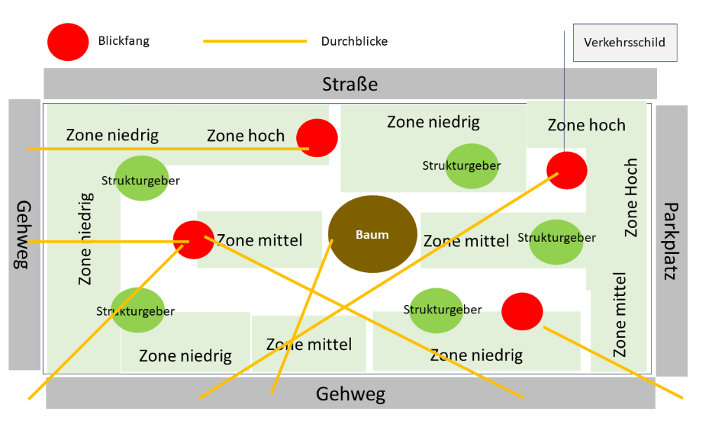 Beetplanung GrünPaten