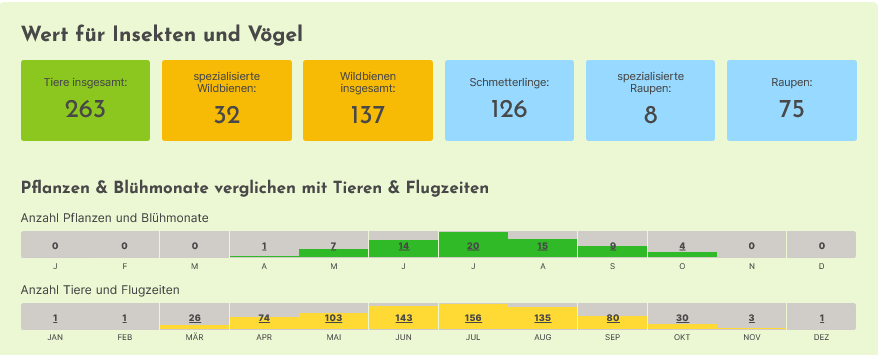 GrünPaten München Pflanzenplan