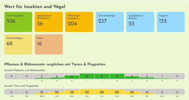GrünPaten München Pflanzenplan