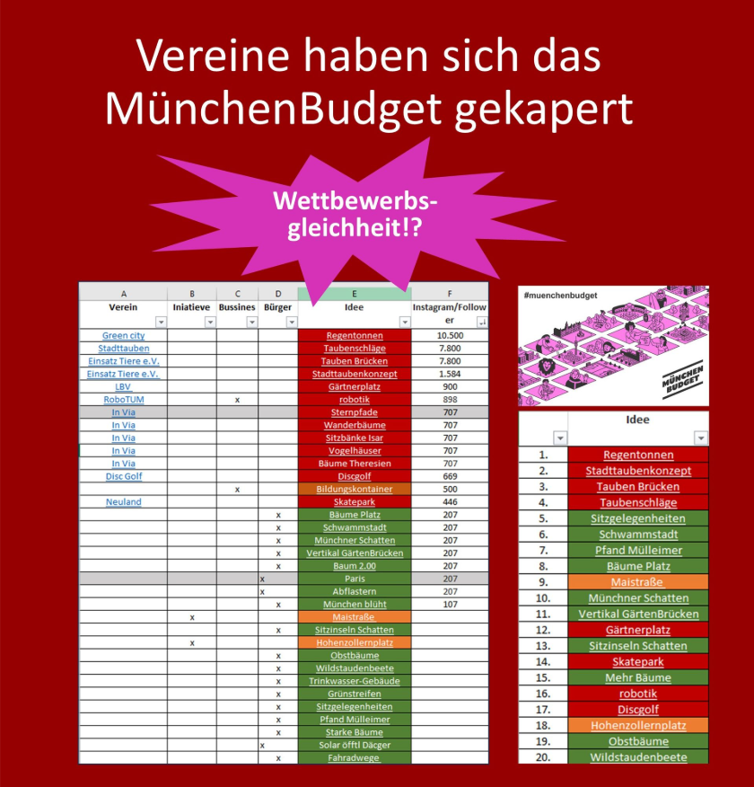 München Budget 2026