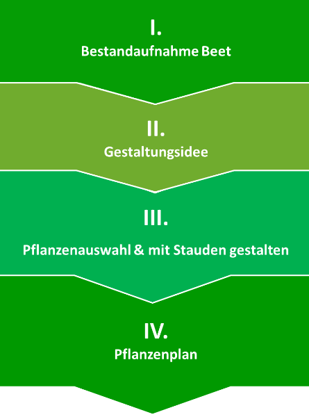 Plane Dein GrünPatenbeet
