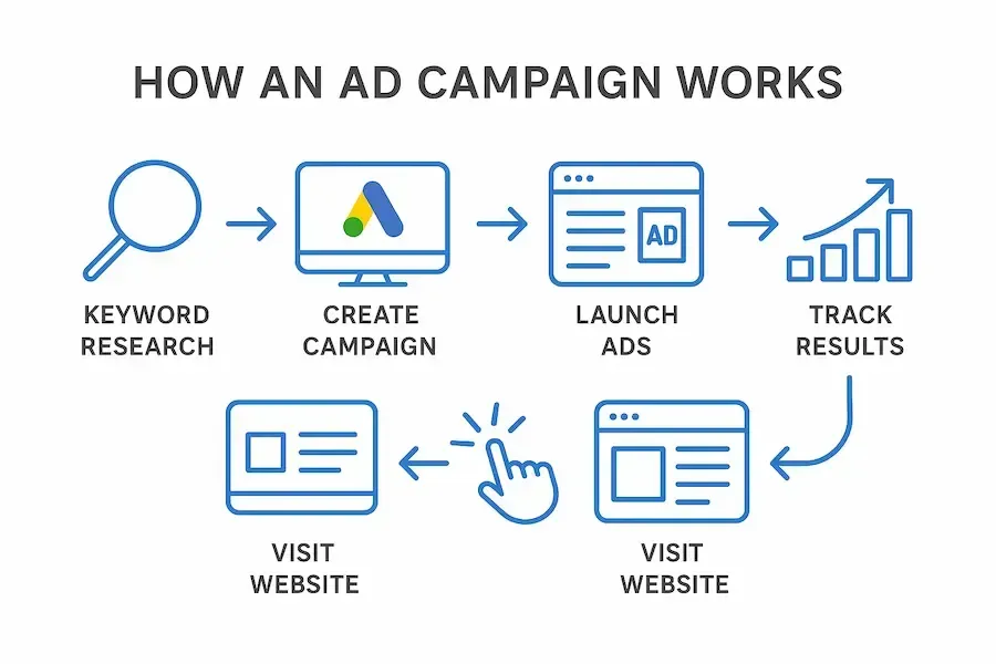 Flow chart displays every steep of an ad campaign, provided by Florida Coast SEO