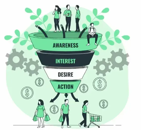 Social media advertising funnel showing  the stages of awareness, interest, desire, and action.
