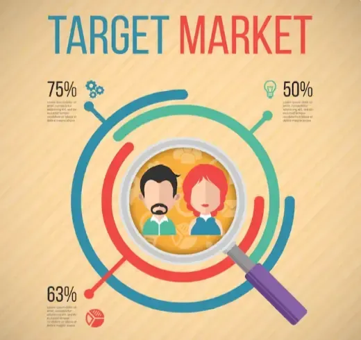 Picture showing target market and demographic percentages. We target markets in social media advertising.