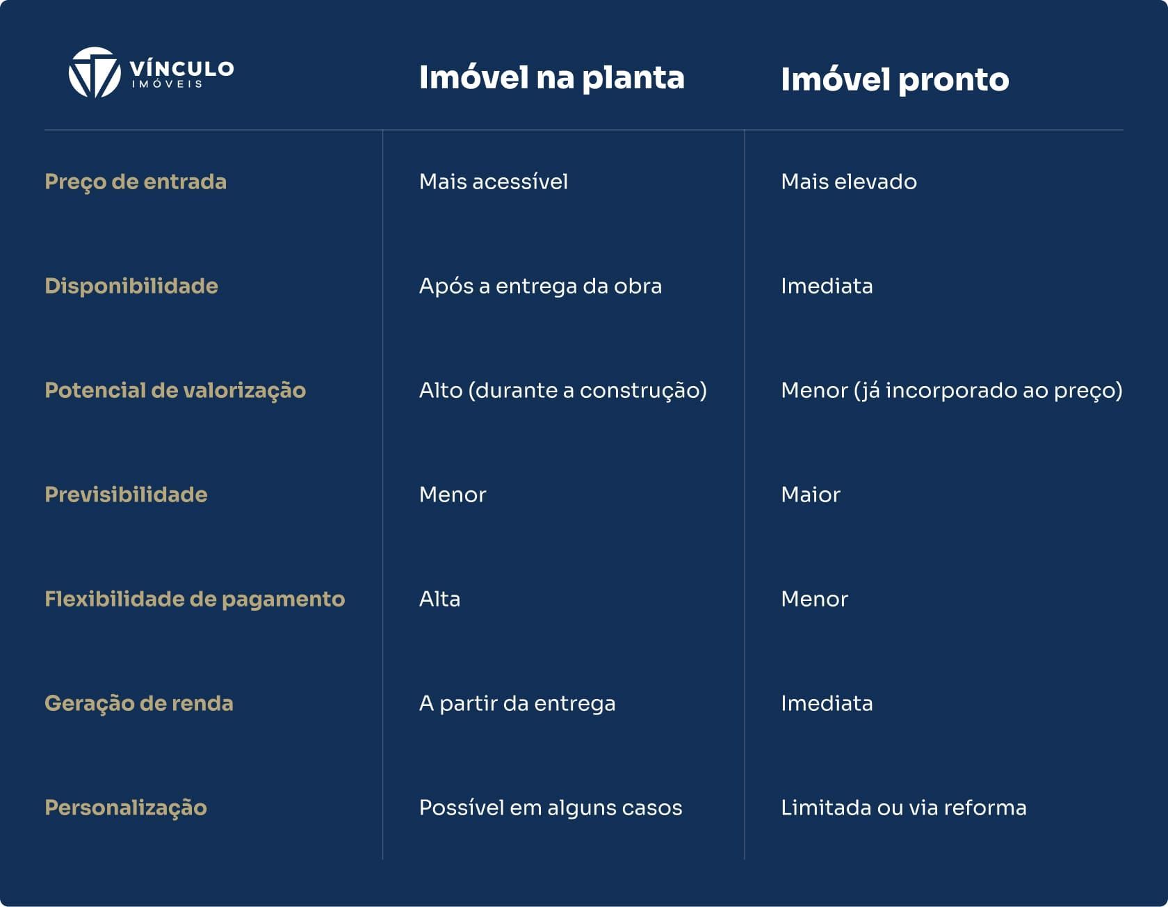 Tabela comparativa entre imóvel na planta e imóvel pronto