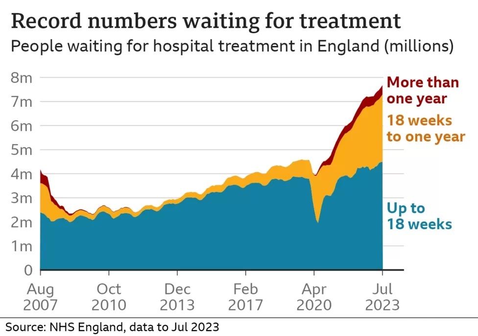 NHS WAITING LIST RISES TO RECORD 7.7m