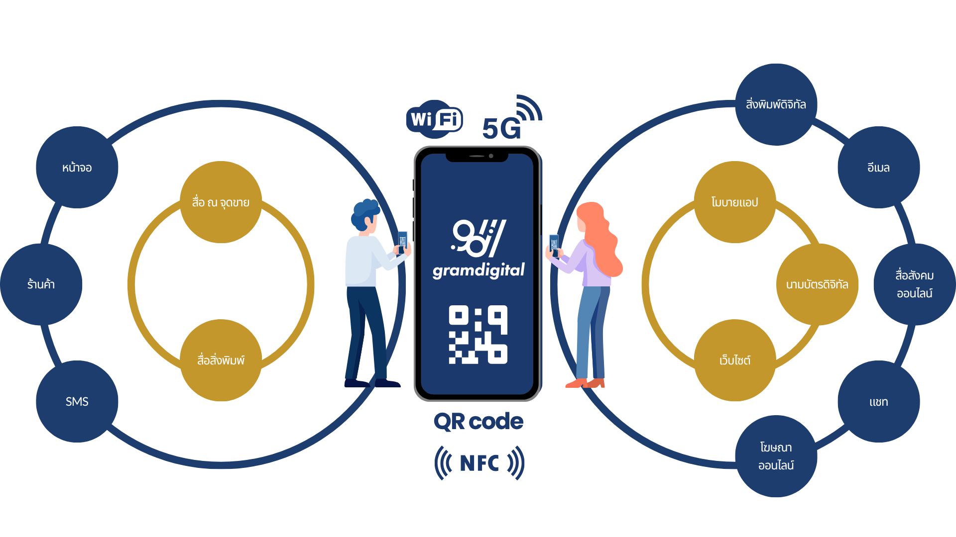 แนวคิด แกรมดิจิทัล | O2O Marketing Strategy | กลยุทธ์การตลาด O2O | แกรมดิจิทัล | GramDigital