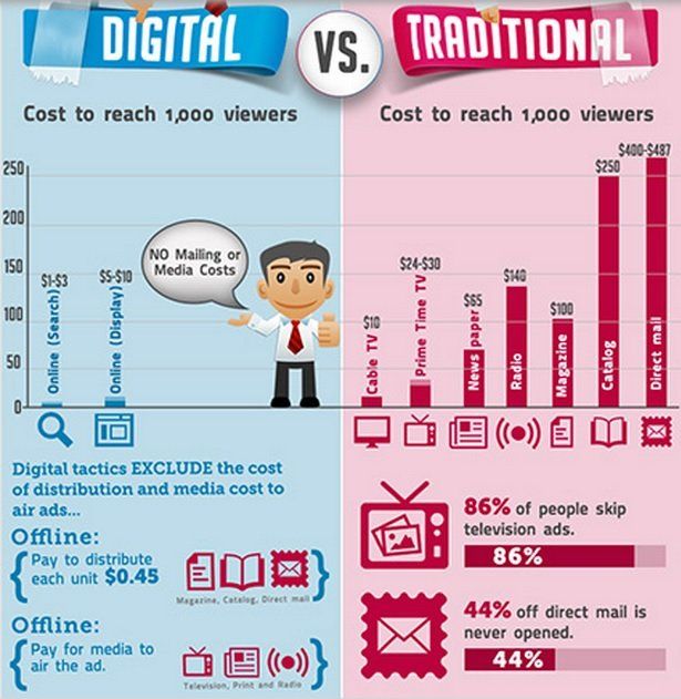 เปรียบเทียบค่าใช้จ่ายของสื่อเก่าและสื่อออนไลน์