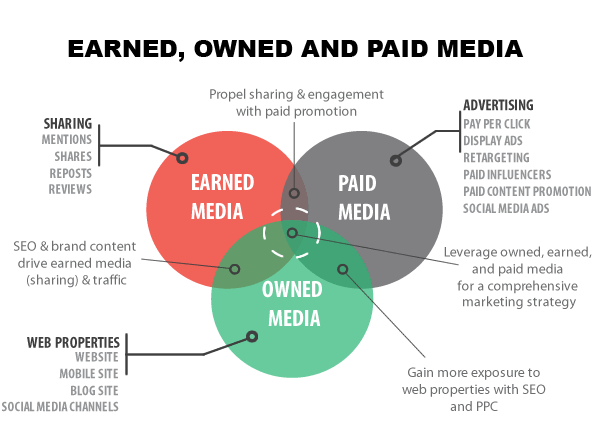 earned, owned and paid media