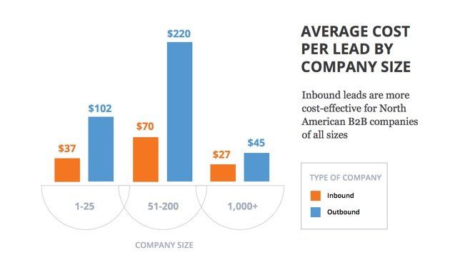 Inbound cost per Lead