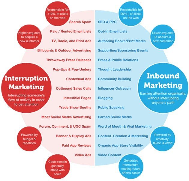 main components of inbound marketing