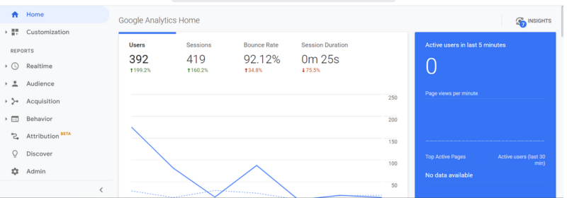 A sample of the Google Analytics dashboard