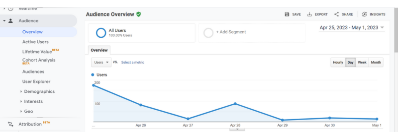 Google Analytics audience overview dashboard