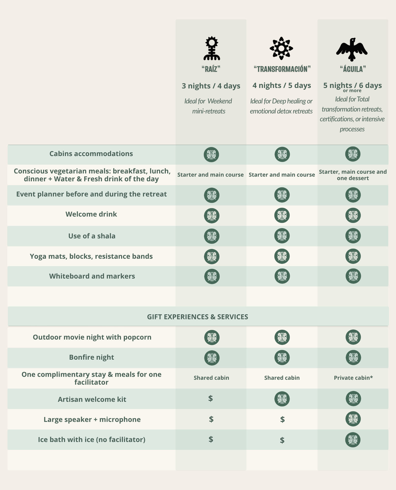 Cuadro comparativo de tres paquetes de viaje: “Iglu”, “Encantamiento” y “Aura”, detallando los servicios incluidos.