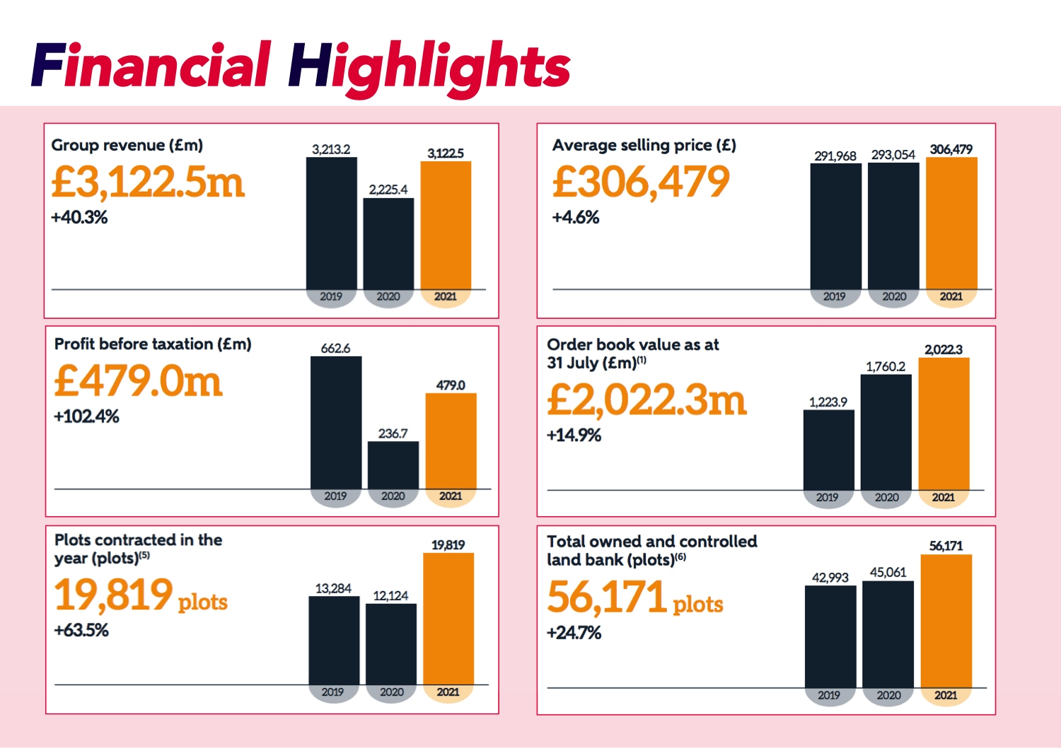 Graph of stock value