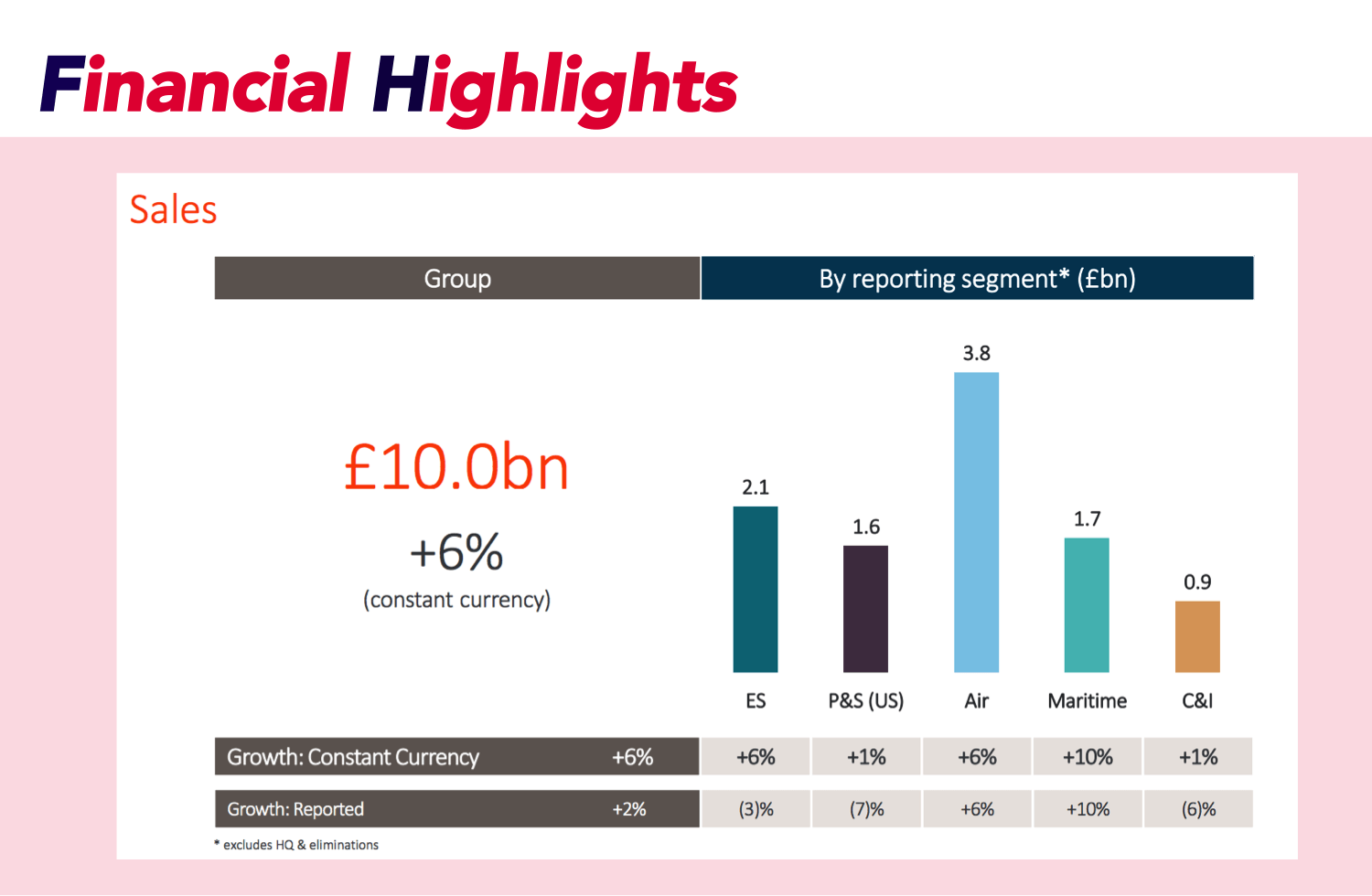 Graph of stock value