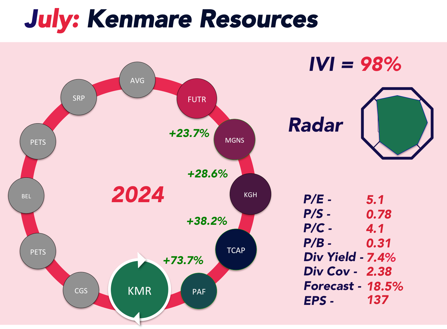 Graph showing stock information