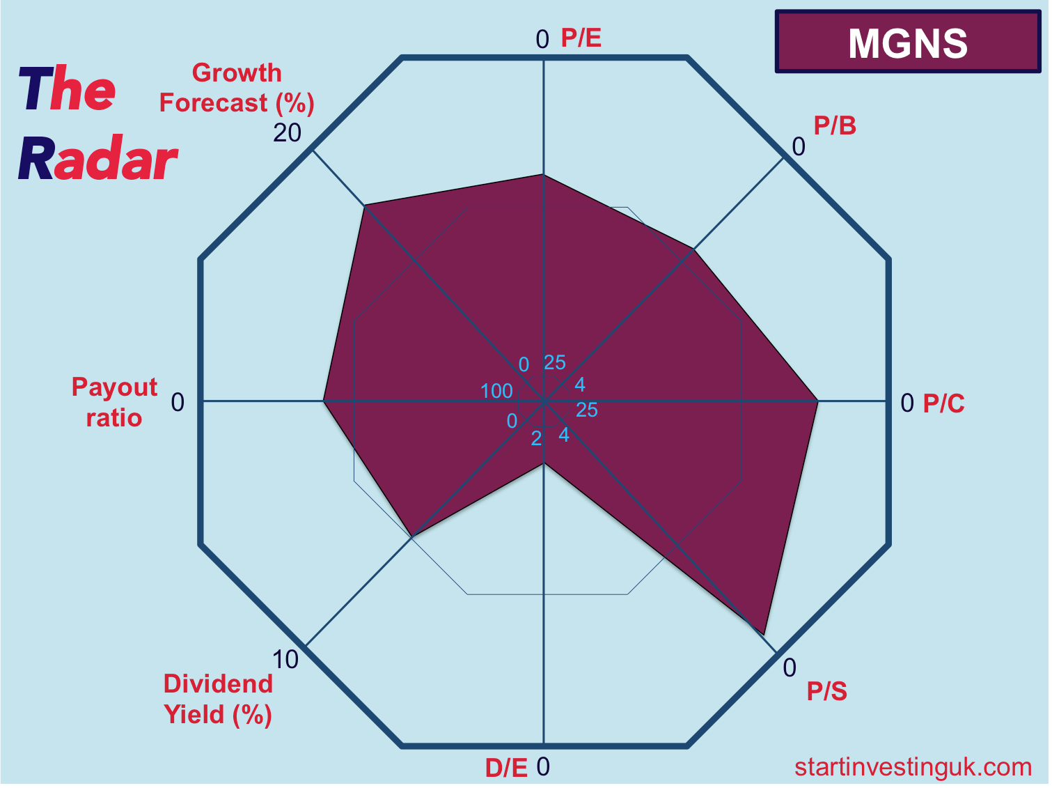 Infographic about stock information
