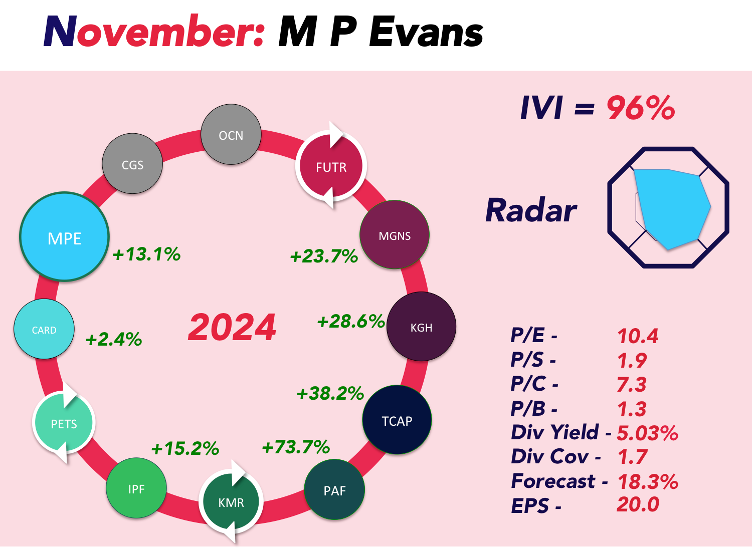 Infographic about stock information