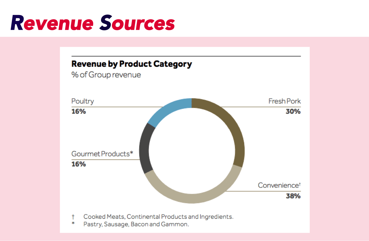 Graph of stock value