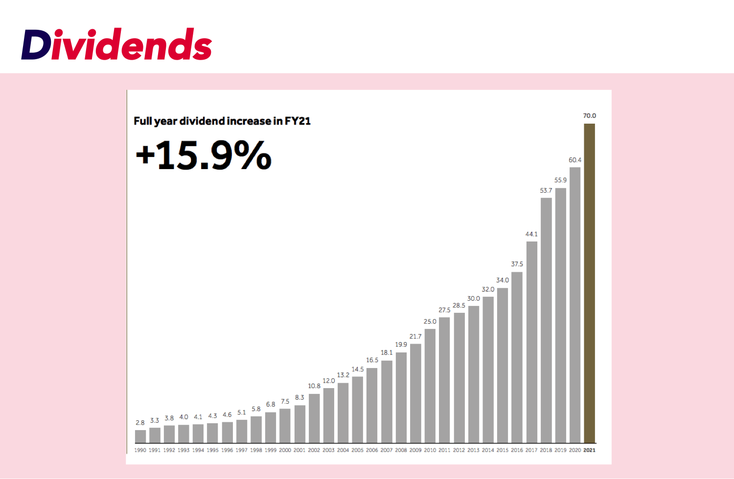 Graph of stock value