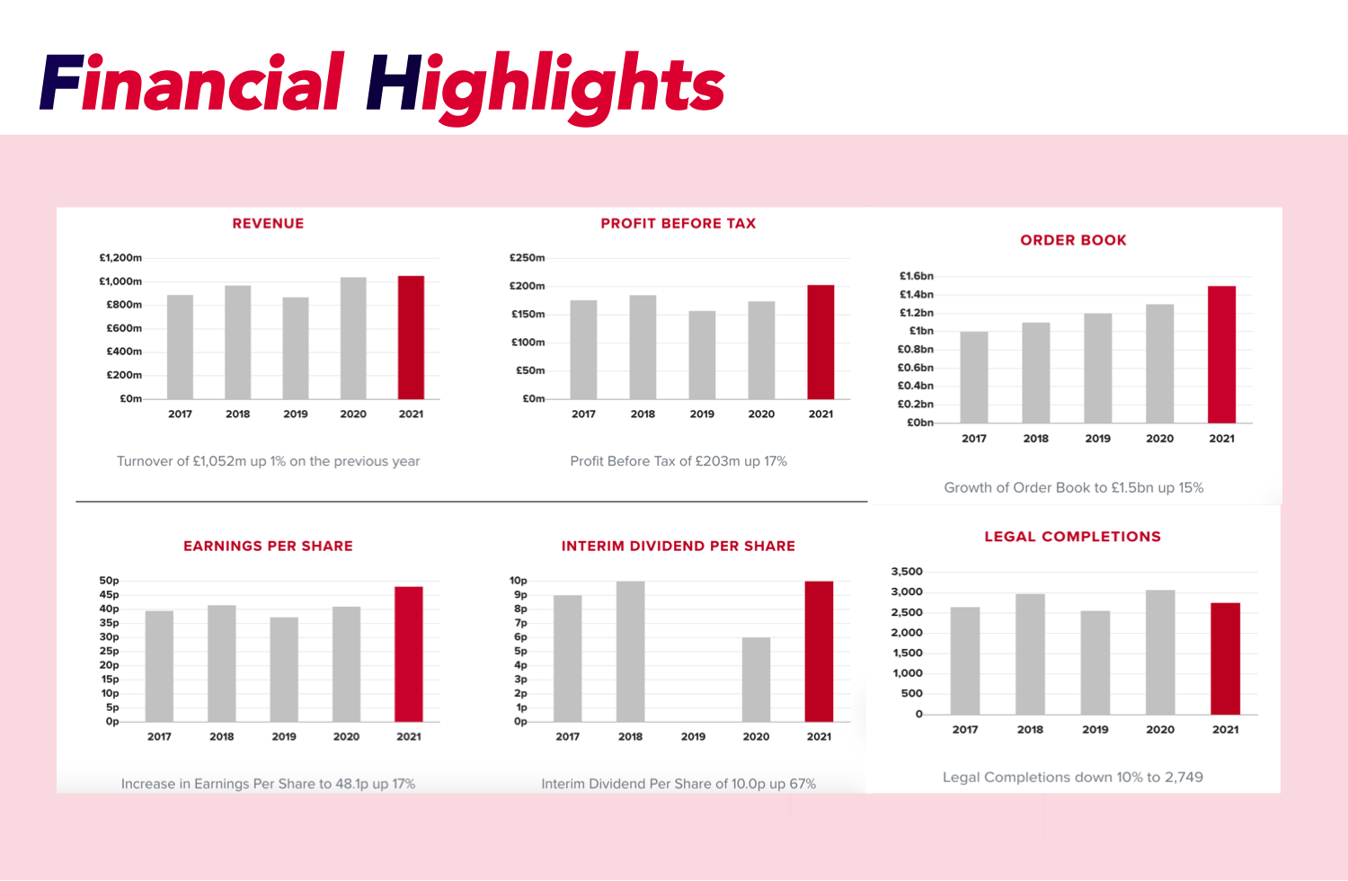 Graph of stock value