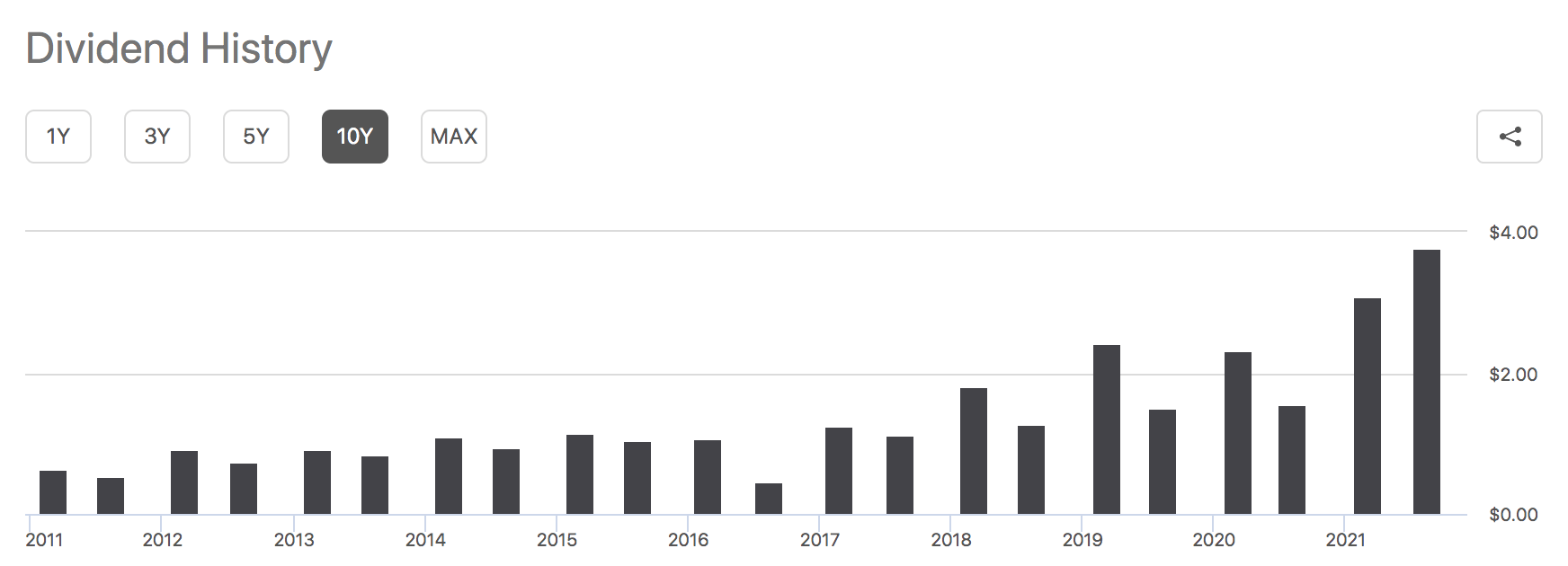 Graph of stock value