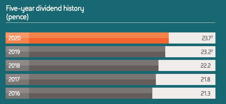 Graph of stock value