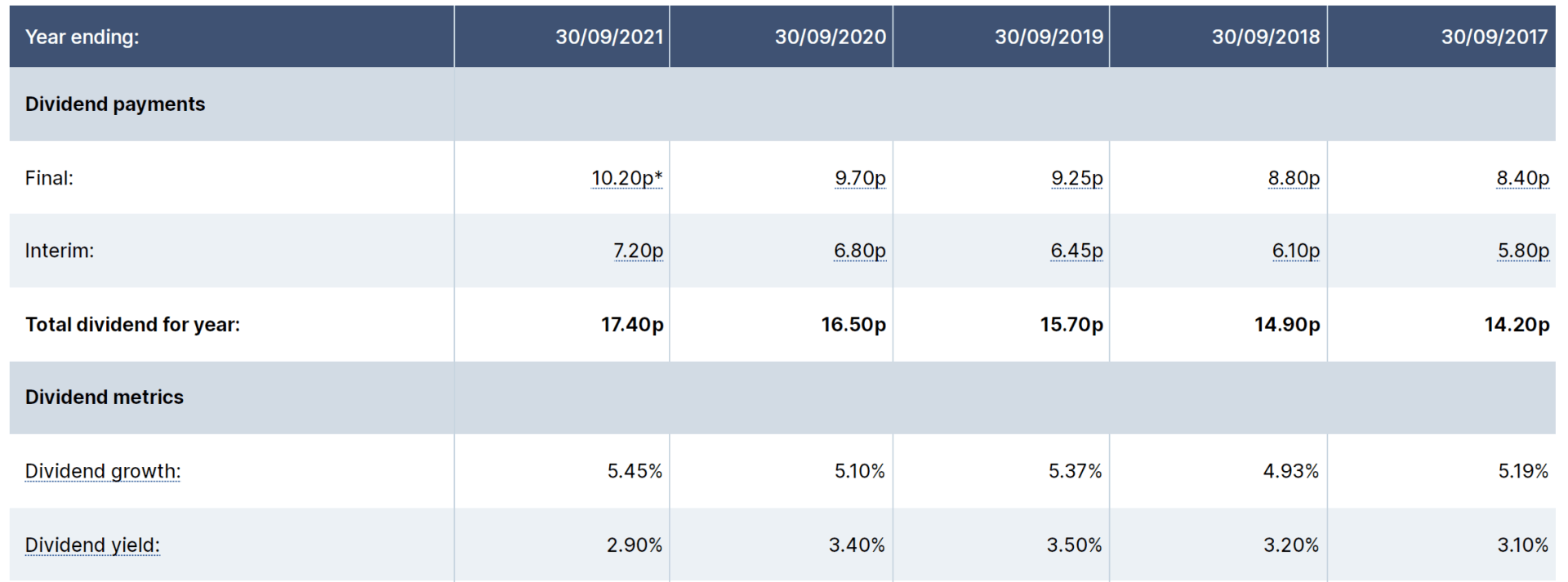Table of stock value and information