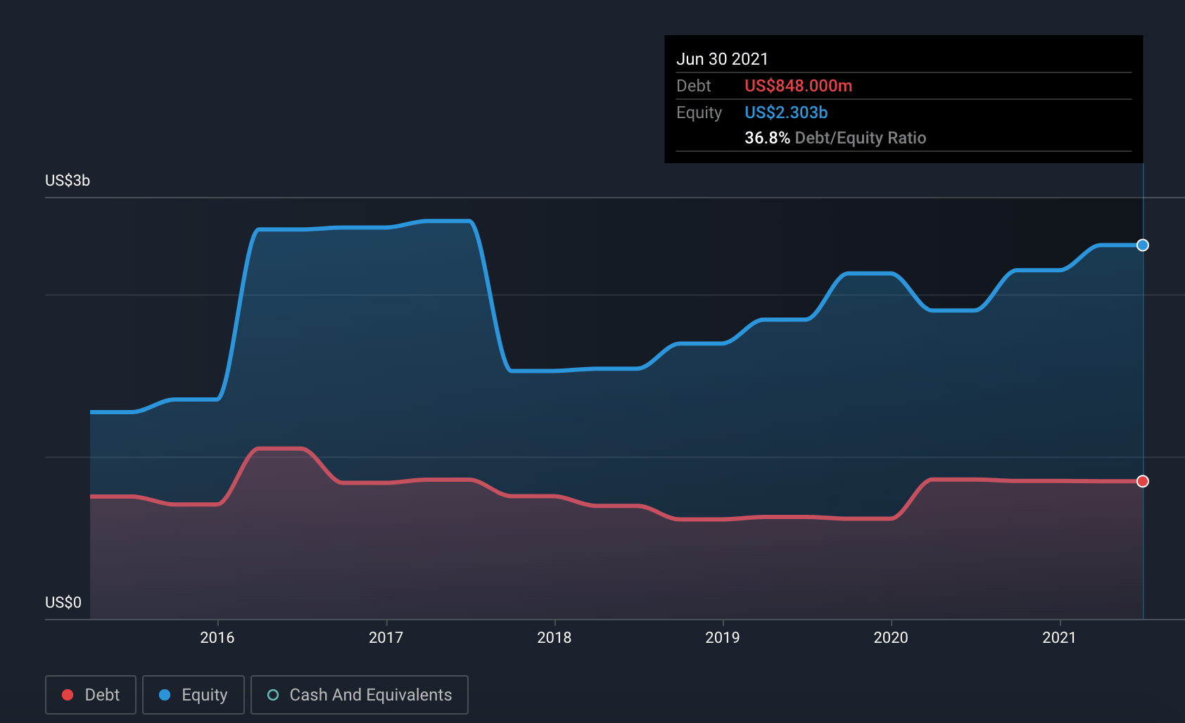 graph showing stock information