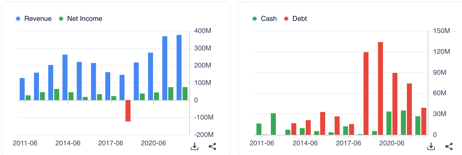 Graph of stock value