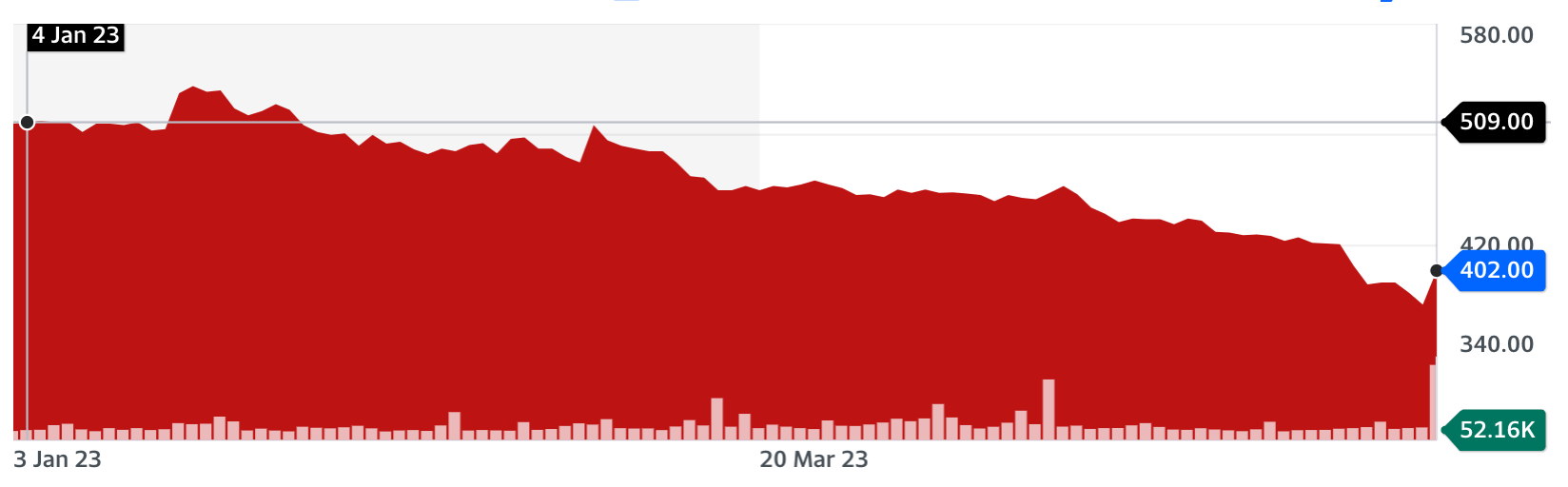 Graph showing stock information