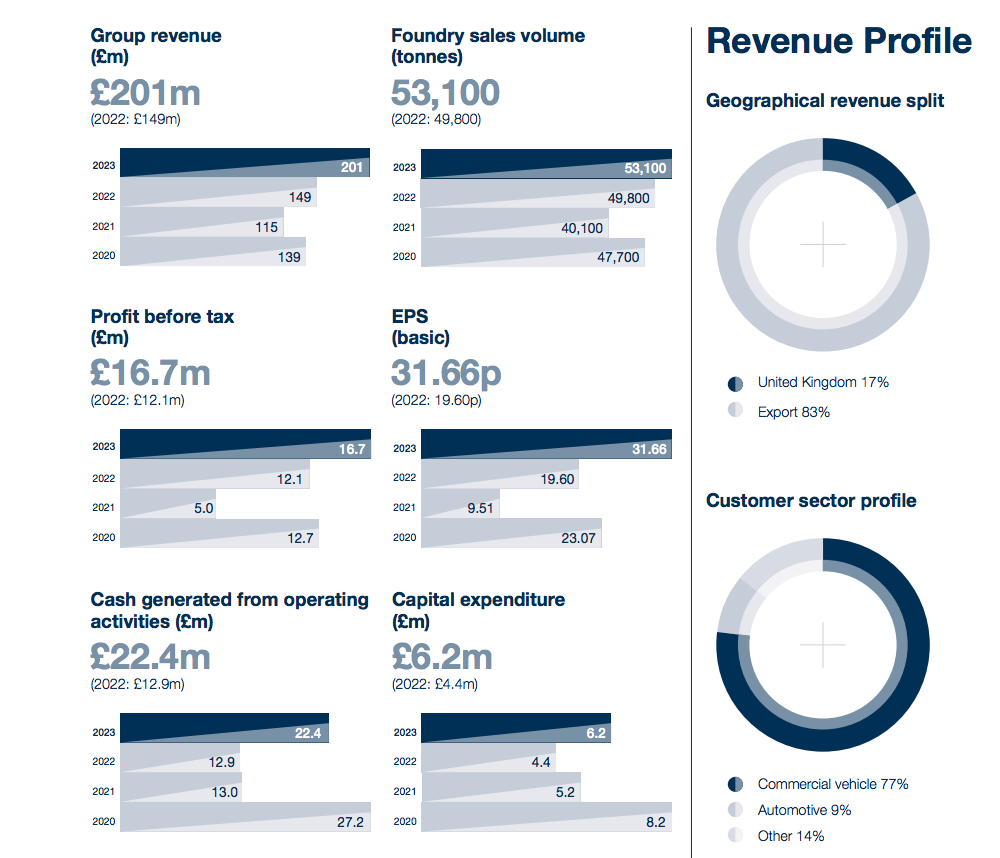Graph of stock value
