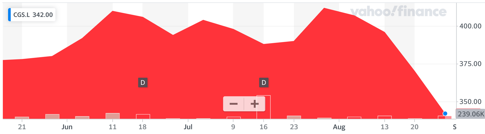 Graph of stock value