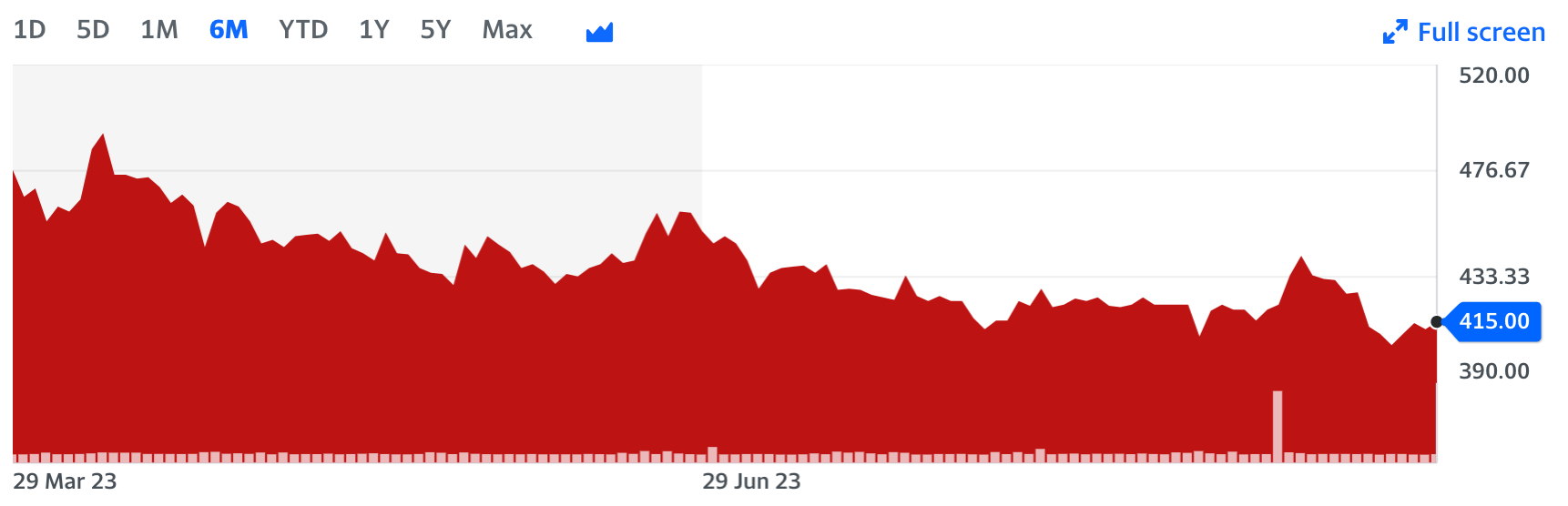 Graph of stock value