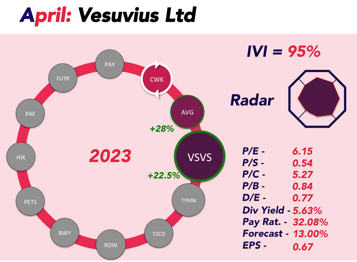 Graph showing stock information