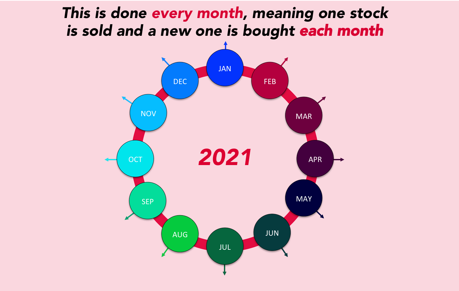 This is done every month, meaning we either re-invest or buy a new stock each month