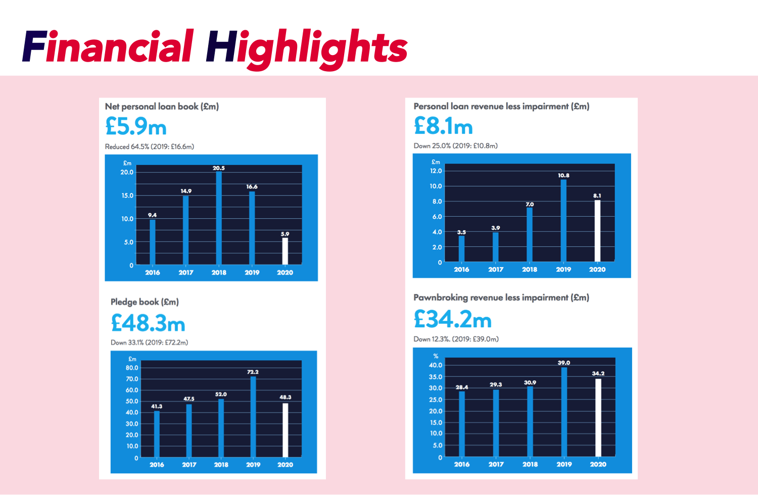 Graph of stock value