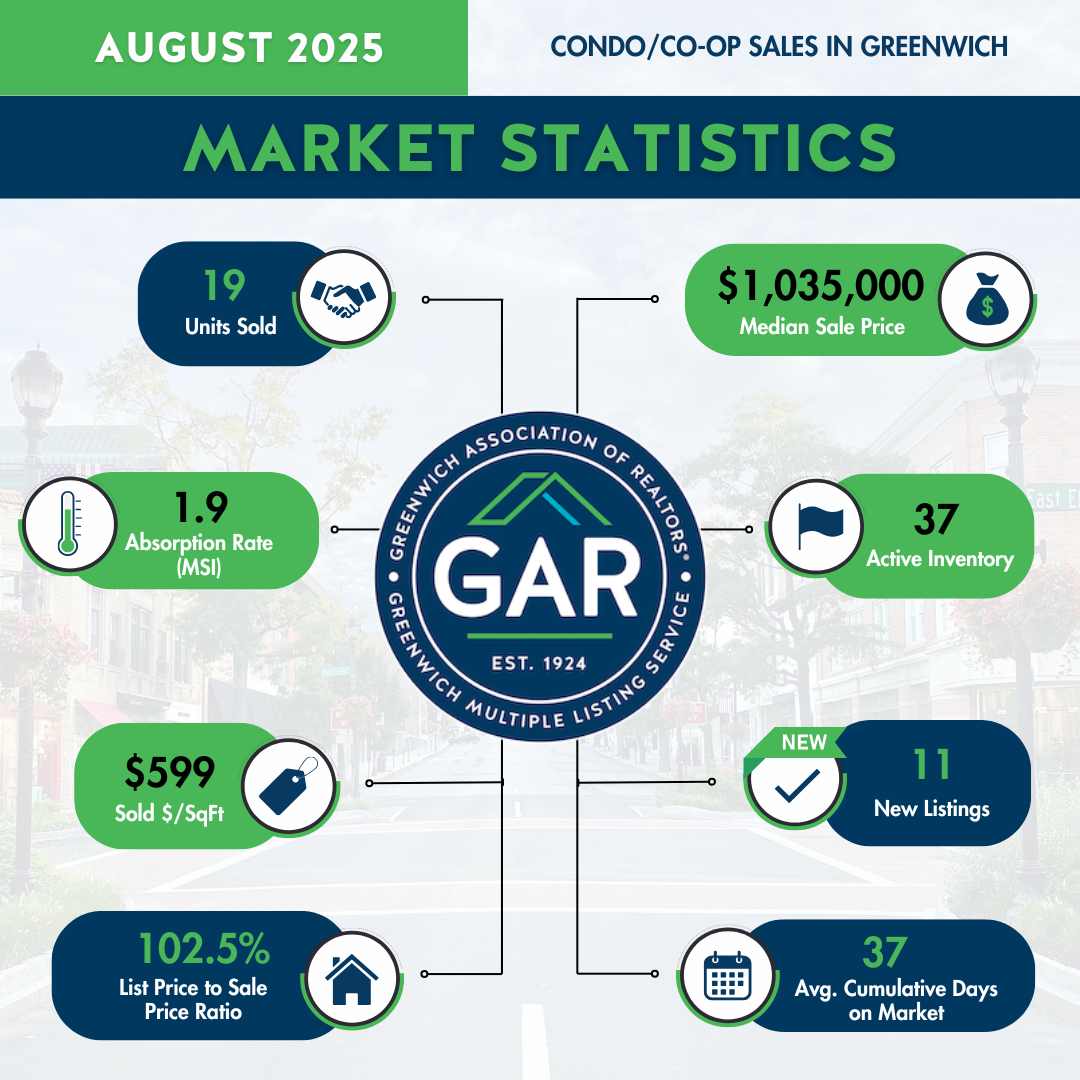 August 2025 Greenwich Sales - Condo/Co-Op Sales in Greenwich