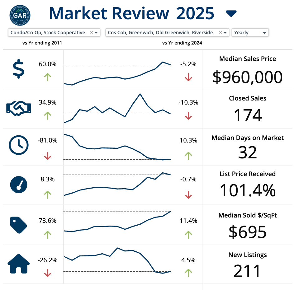 2025 Third Quarter - Home sales in the town of Greenwich