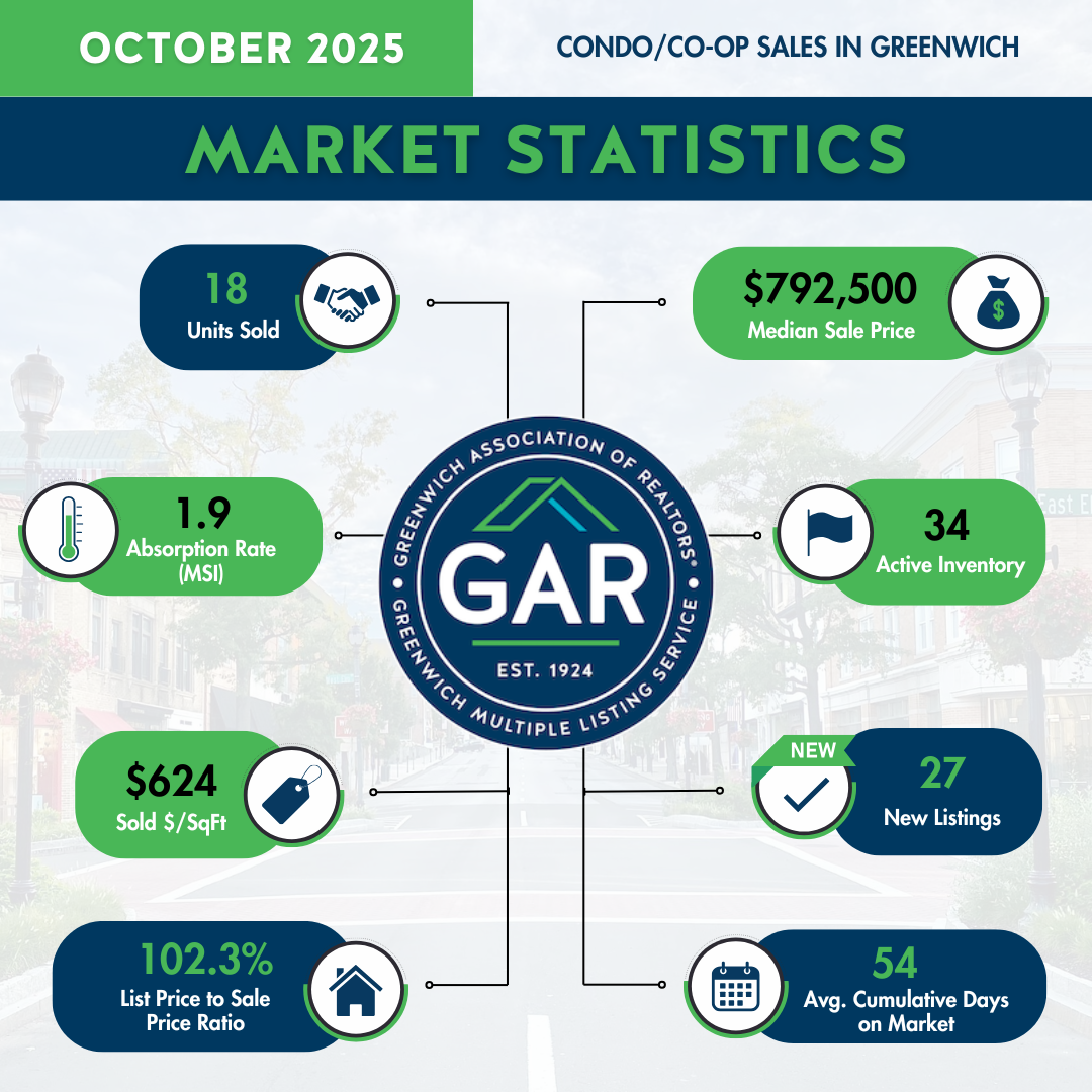 October 2025 Greenwich Sales - Condo/Co-Op Sales in Greenwich