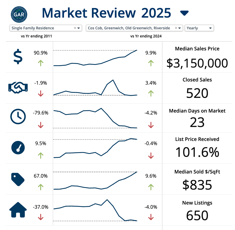 2025 Third Quarter - Home sales in the town of Greenwich