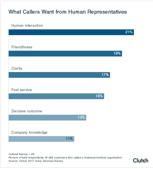 A graph showing what callers want from human representatives