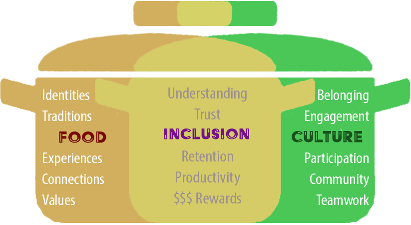 A pot with the words understanding trust inclusion and belonging engagement culture on it.