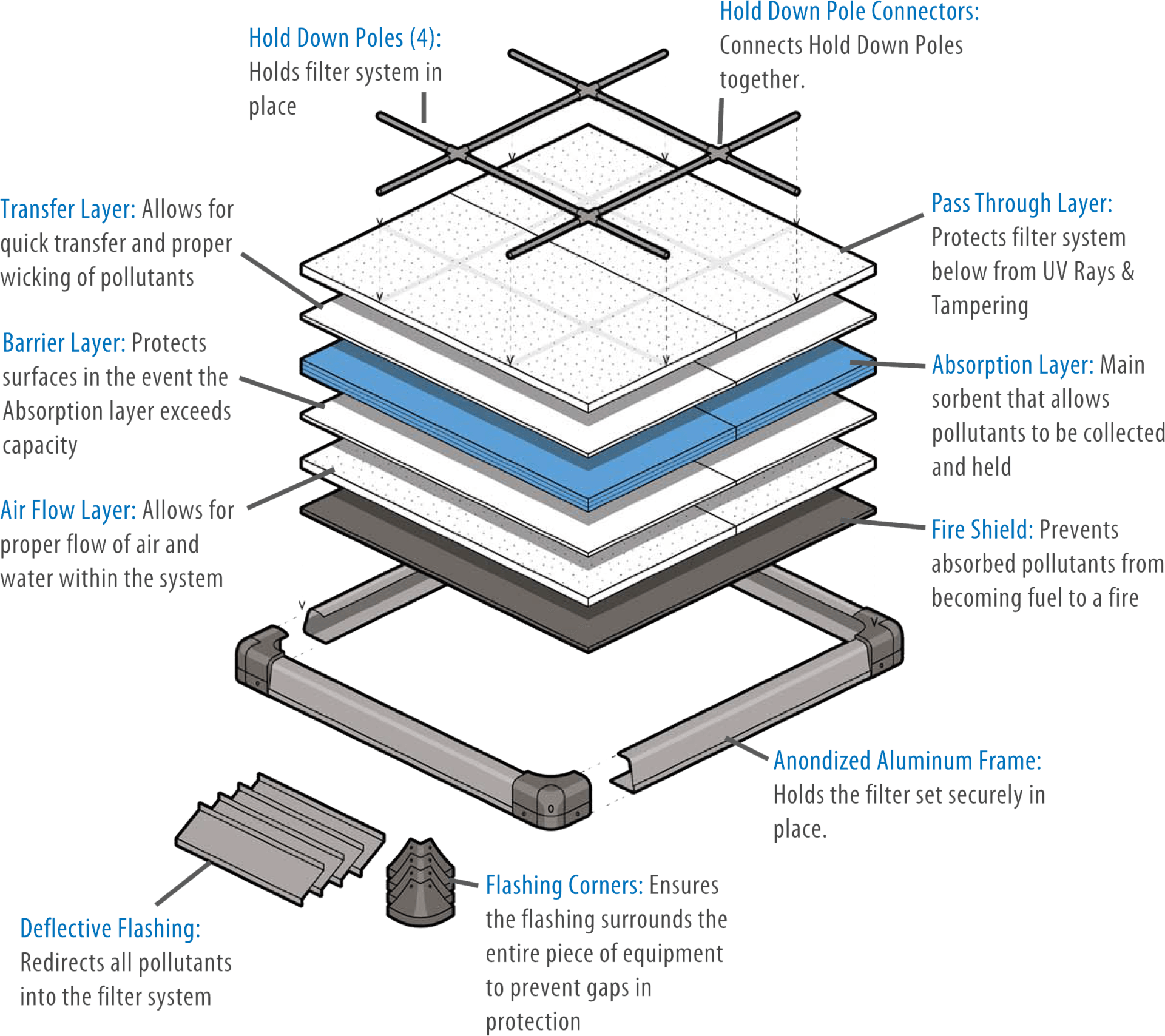 Learn About Grease Guard™ Rooftop Defense Systems™ Rooftop Solutions