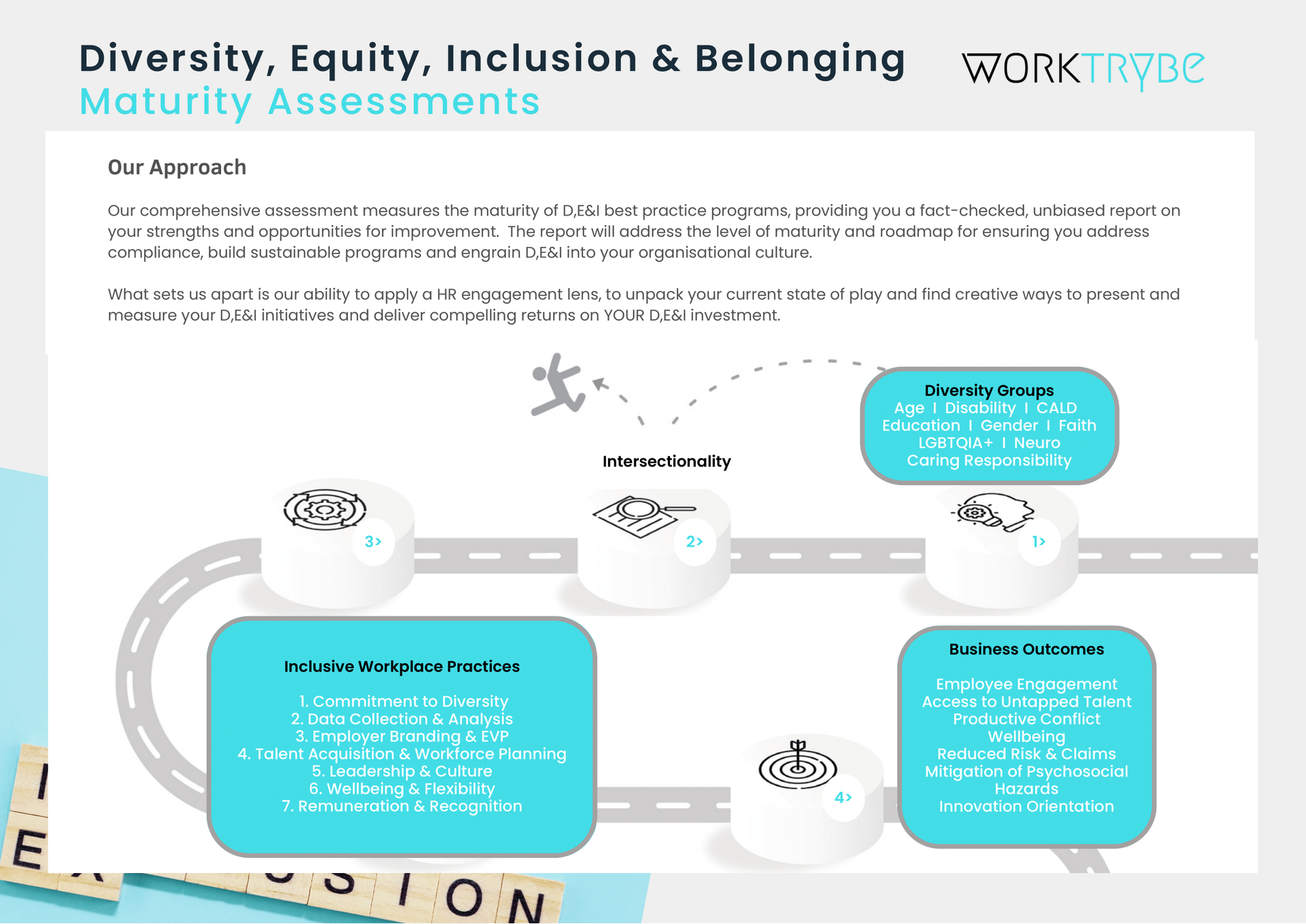 A diagram of diversity , equity , inclusion and belonging maturity assessments.