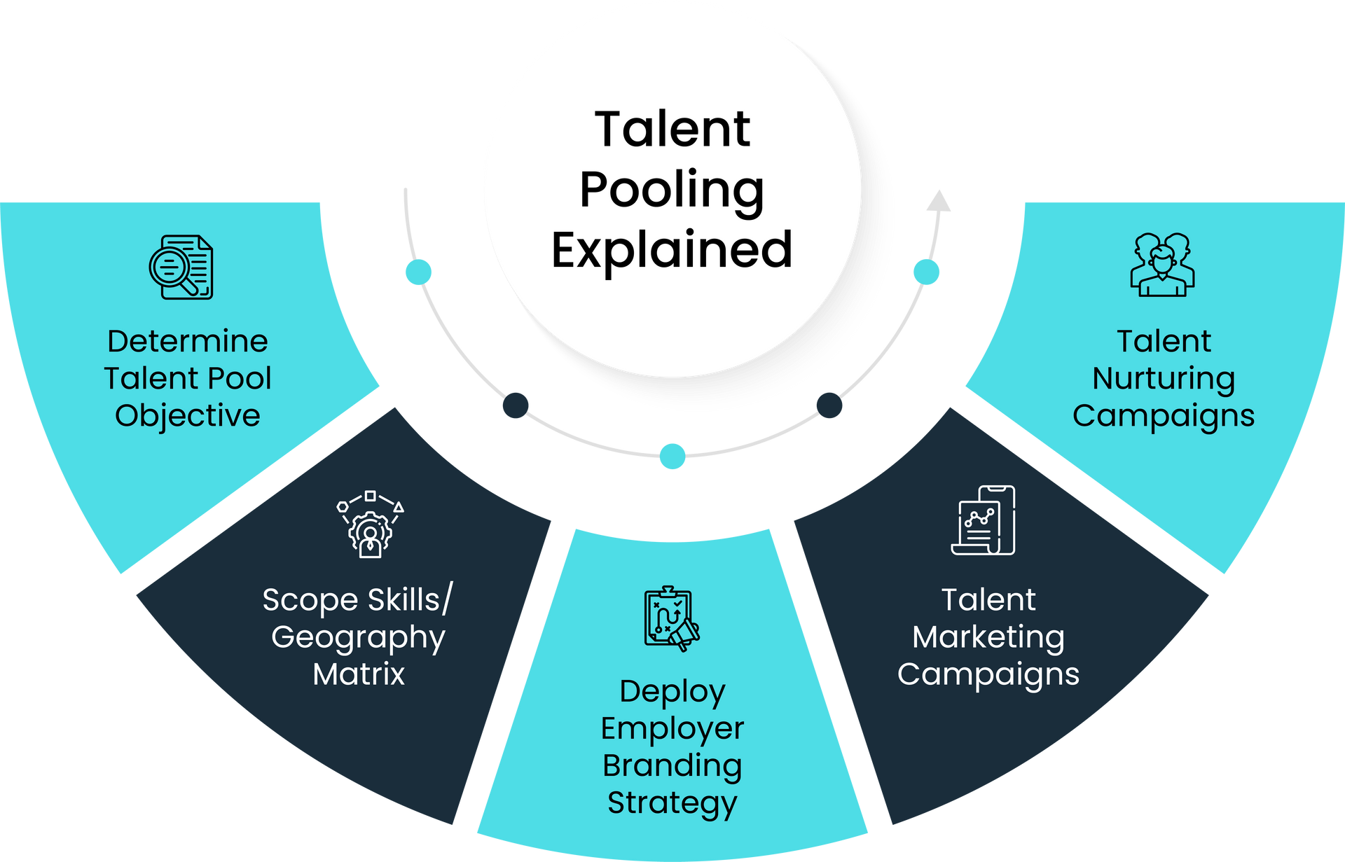 A diagram showing the process of talent pooling explained.