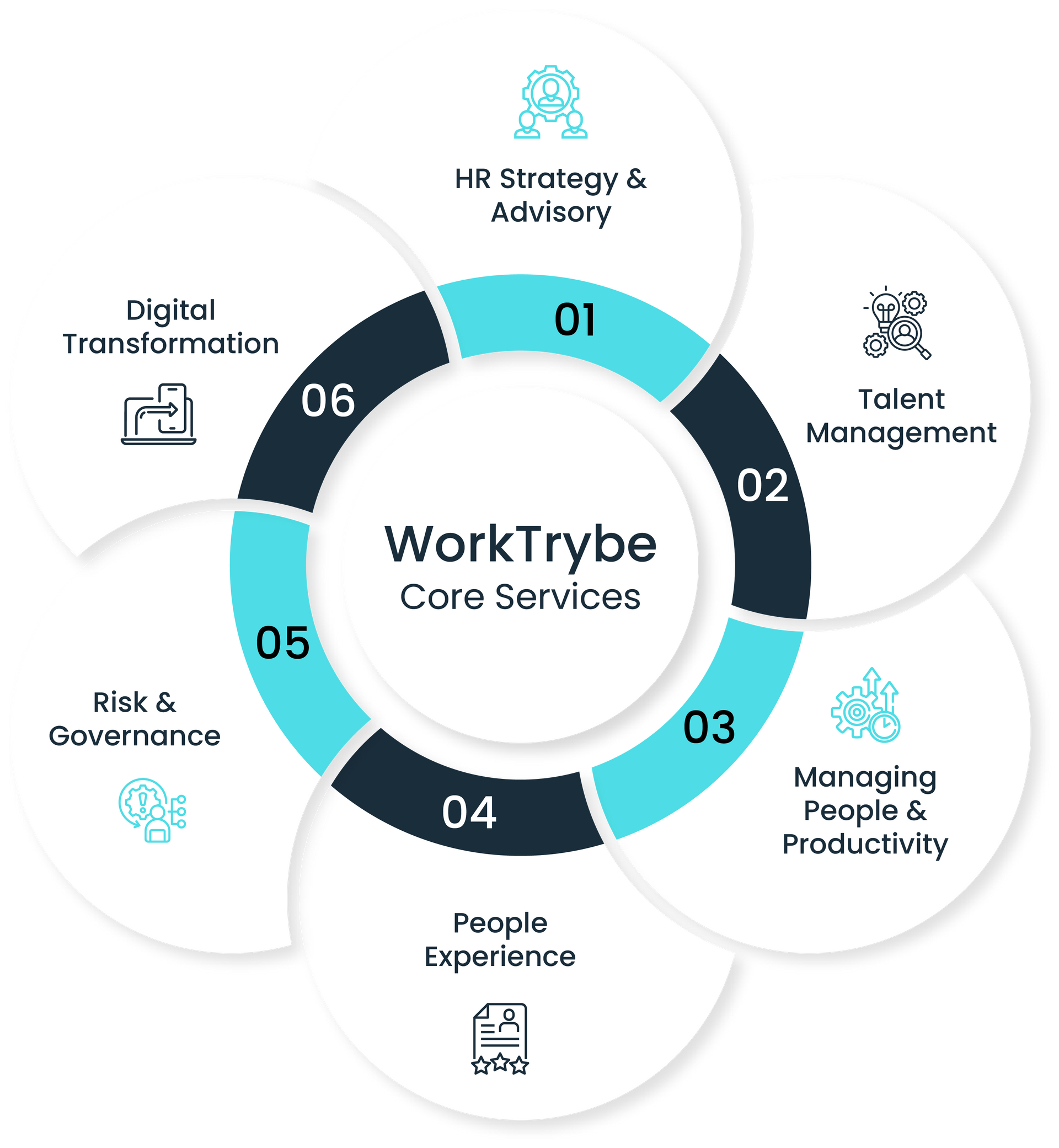 A diagram showing the steps of an employee engagement process